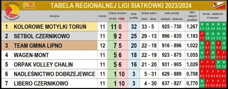 Tabela Regionalnej Ligi Siatkówki 2023/2024 po 13 kolejce
