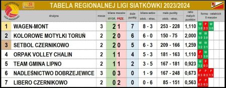 Tabela Regionalnej Ligi Siatkówki 2023/2024