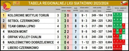 Tabela Regionalnej Ligi Siatkówki 2023/2024