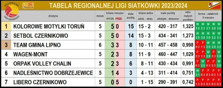 Tabela Regionalnej Ligi Siatkówki 2023/2024