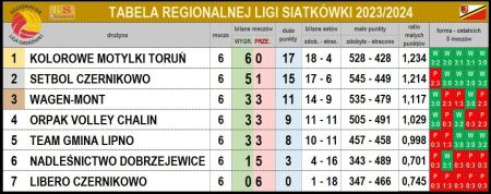 Tabela Regionalnej Ligi Siatkówki 2023/2024 po 6 kolejce