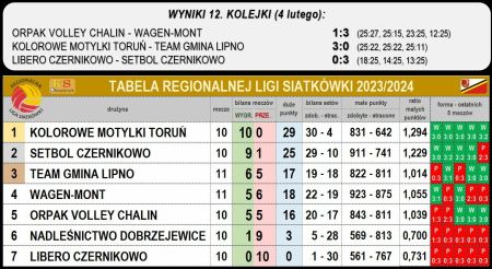 Tabela Regionalnej Ligi Siatkówki 2023/2024 po 12 kolejce