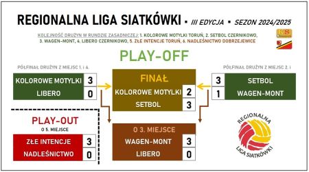 Tabela play-off Regionalnej Ligi Siatkówki 2024/2025