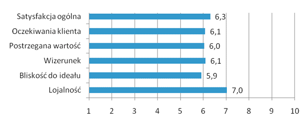 Średnie oceny satysfakcji ogólnej, spełnienia oczekiwań klientów, postrzeganej wartości oferty Urzędu, wizerunku Urzędu,...