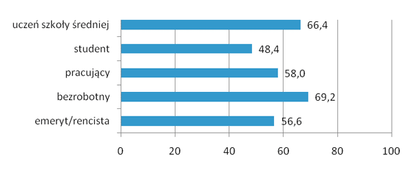 Wskaźnik jakości usług/satysfakcji transakcyjnej według statusu zawodowego