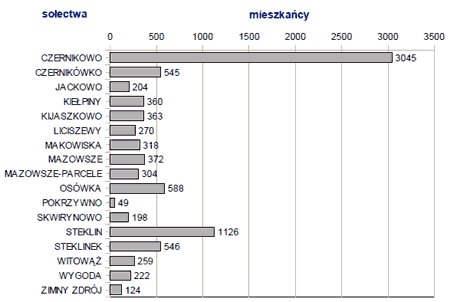 Mieszkańcy wg sołectw (30.09.2012)