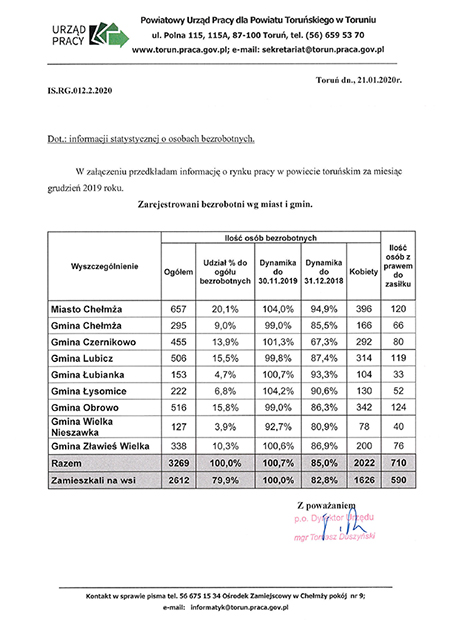 Informacja statystyczna o osobach bezrobotnych