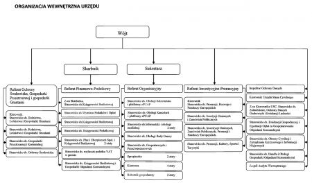 Schemat organizacji wewnętrznej Urzędu