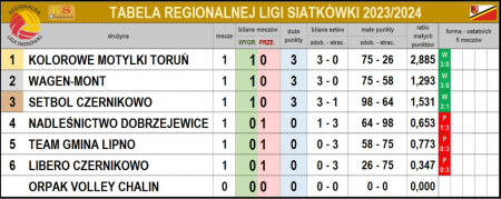 Tabela Regionalnej Ligi Siatkówki 2023/2024