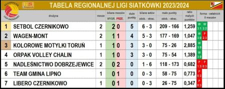 Tabela Regionalnej Ligi Siatkówki 2023/2024