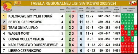 Tabela Regionalnej Ligi Siatkówki 2023/2024