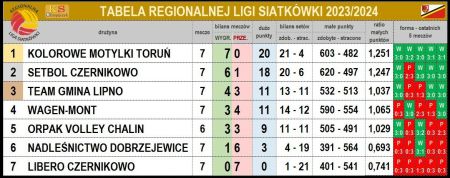 Tabela Regionalnej Ligi Siatkówki 2023/2024 po 7 kolejce