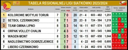 Tabela Regionalnej Ligi Siatkówki 2023/2024 po 9 kolejce