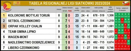 Tabela Regionalnej Ligi Siatkówki 2023/2024 po 10 kolejce