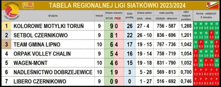 Tabela Regionalnej Ligi Siatkówki 2023/2024 po 11 kolejce