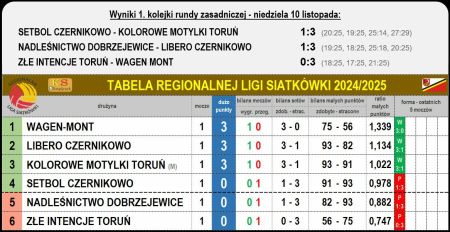 Tabela Regionalnej Ligi Siatkówki 2024/2025