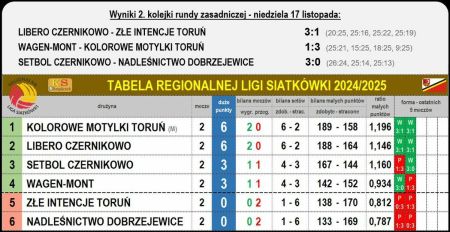 Tabela Regionalnej Ligi Siatkówki 2024/2025 po 2 kolejce