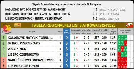 Tabela Regionalnej Ligi Siatkówki 2024/2025 po 3 kolejce