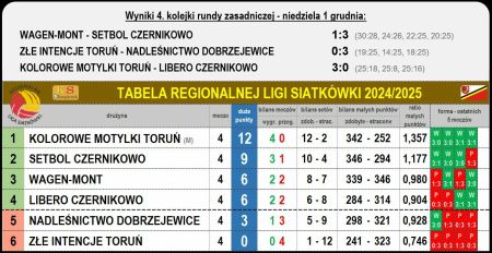 Tabela Regionalnej Ligi Siatkówki 2024/2025 po 4 kolejce