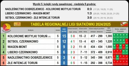 Tabela Regionalnej Ligi Siatkówki 2024/2025 po 5 kolejce