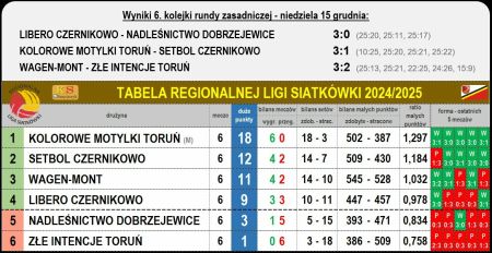 Tabela Regionalnej Ligi Siatkówki 2024/2025 po 6 kolejce