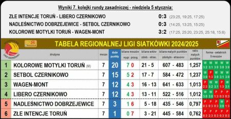 Tabela Regionalnej Ligi Siatkówki 2024/2025 po 7 kolejce