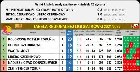 Tabela Regionalnej Ligi Siatkówki 2024/2025 po 8 kolejce