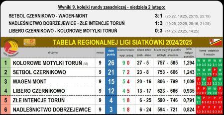 Tabela Regionalnej Ligi Siatkówki 2024/2025 po 9 kolejce