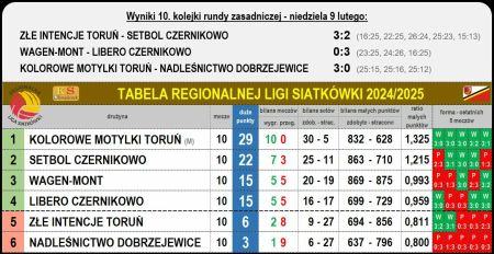 Tabela Regionalnej Ligi Siatkówki 2024/2025 po 10 kolejce