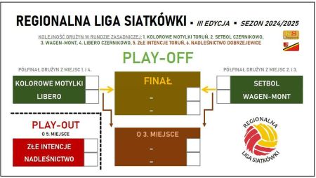 Tabela Regionalnej Ligi Siatkówki 2024/2025 Play-off