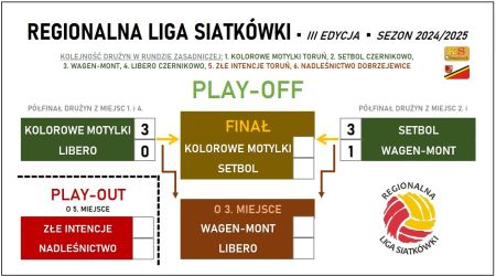Tabela play-off Regionalnej Ligi Siatkówki 2024/2025