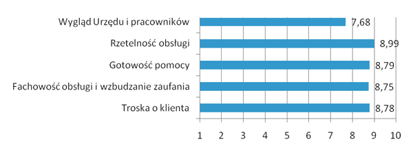 Średnie oceny postrzeganej jakości usług w UG Czernikowo