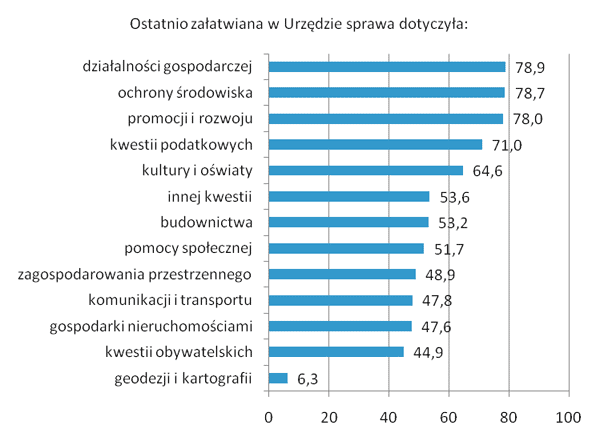 Wskaźnik satysfakcji skumulowanej według rodzaju ocenianej w Urzędzie sprawy