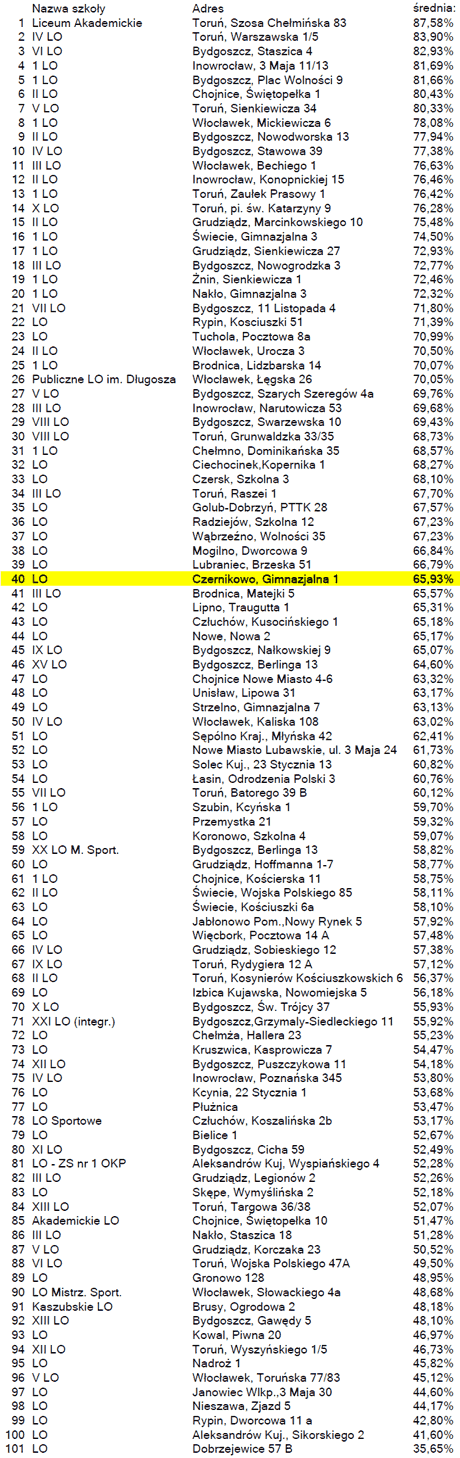 Ranking szkół